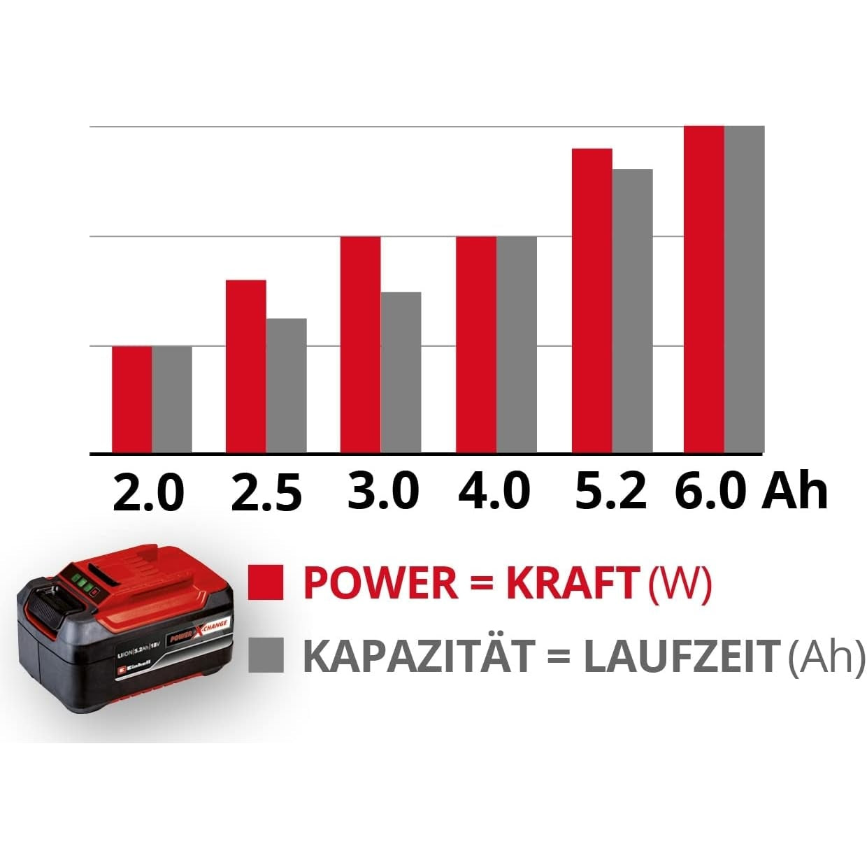 Original Einhell System Akku Power X-Change (Lithium Ionen Akku, 18 V, 2.5 Ah, passend für alle Power X-Change Geräte)