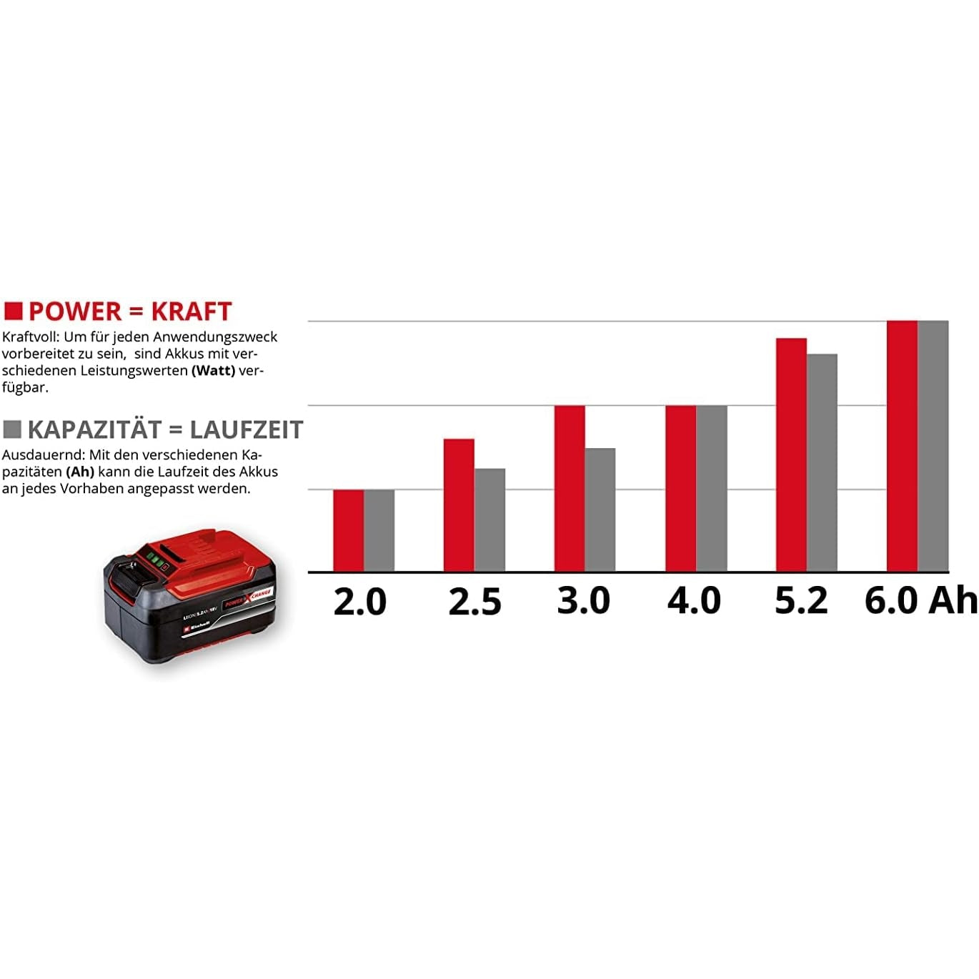 Original Einhell System Akku Power X-Change (Lithium Ionen Akku, 18 V, 2.5 Ah, passend für alle Power X-Change Geräte)